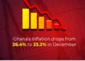 Ghana’s inflation drops from 26.4% to 23.2% in December 2023