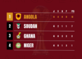 AFCONQ 2025: Ghana’s Hopes Stumble with Sudan Defeat
