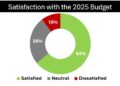 64% of Ghanaians satisfied with 2025 budget – Global InfoAnalytics poll